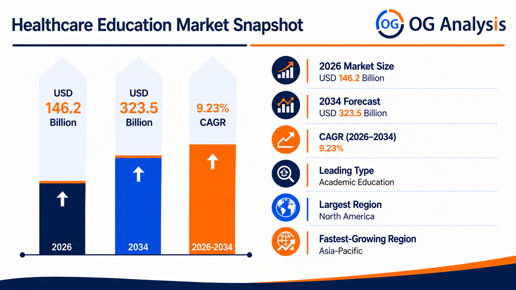Healthcare Education Market valued at USD 146.2 billion in 2026 and projected to reach USD 323.5 billion by 2034, growing at a CAGR of 9.23%.